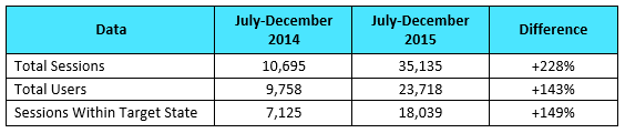 Programmatic Advertising Results Table