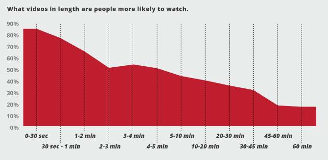 how long should you videos be