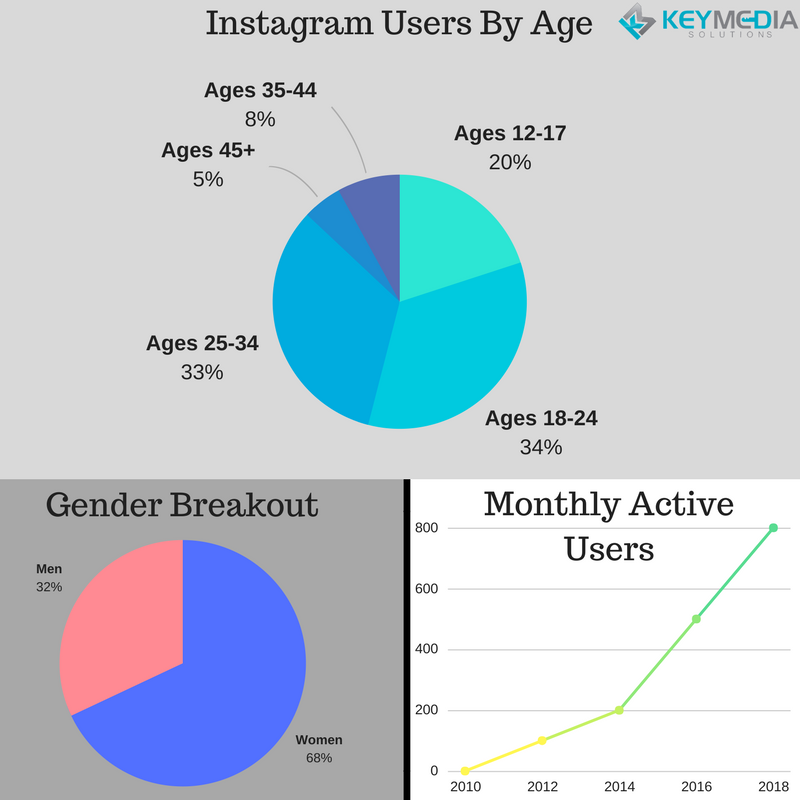 Instagram Age Targeting