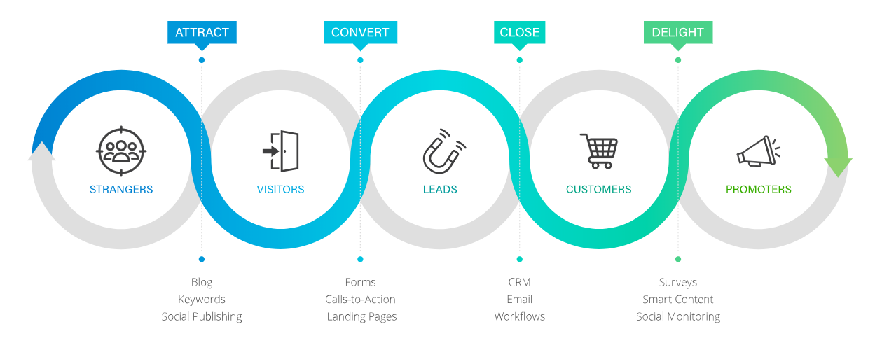 Inbound Marketing Example