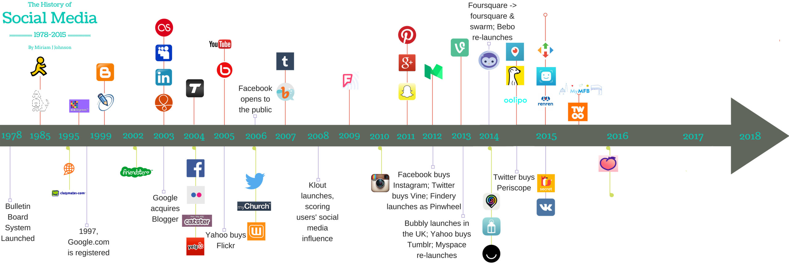 evolution of social media timeline