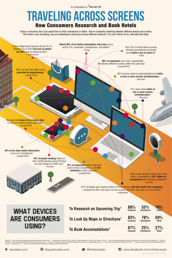 Multiscreen Hotel Booking