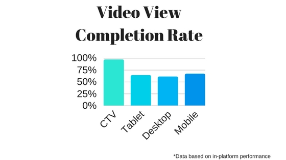 View Completion Rate