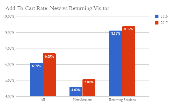 new vs returning users