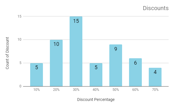 2018 Black Friday and Cyber Monday Discounts Used Chart