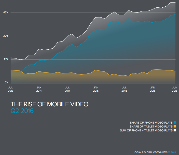 rise of mobile video