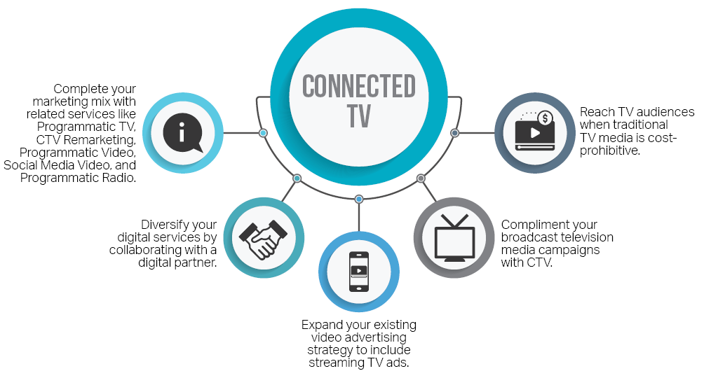 What Is Connected TV (CTV) and Why Is It the Future of Programmatic  Advertising?